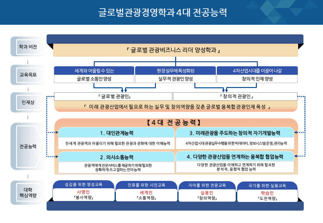 4대_전공능력